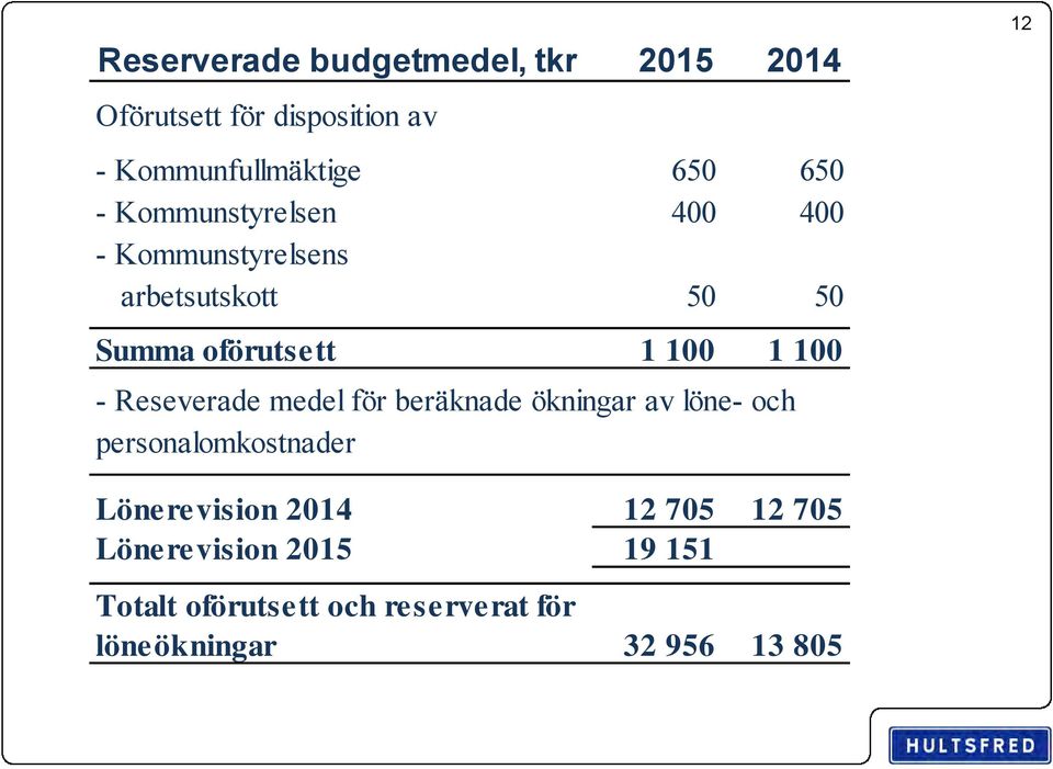 Reseverade medel för beräknade ökningar av löne- och personalomkostnader 12 Lönerevision 2014 12