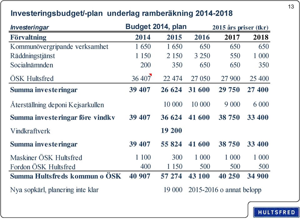 Återställning deponi Kejsarkullen 10 000 10 000 9 000 6 000 Summa investeringar före vindkv 39 407 36 624 41 600 38 750 33 400 Vindkraftverk 19 200 Summa investeringar 39 407 55 824 41 600 38 750 33