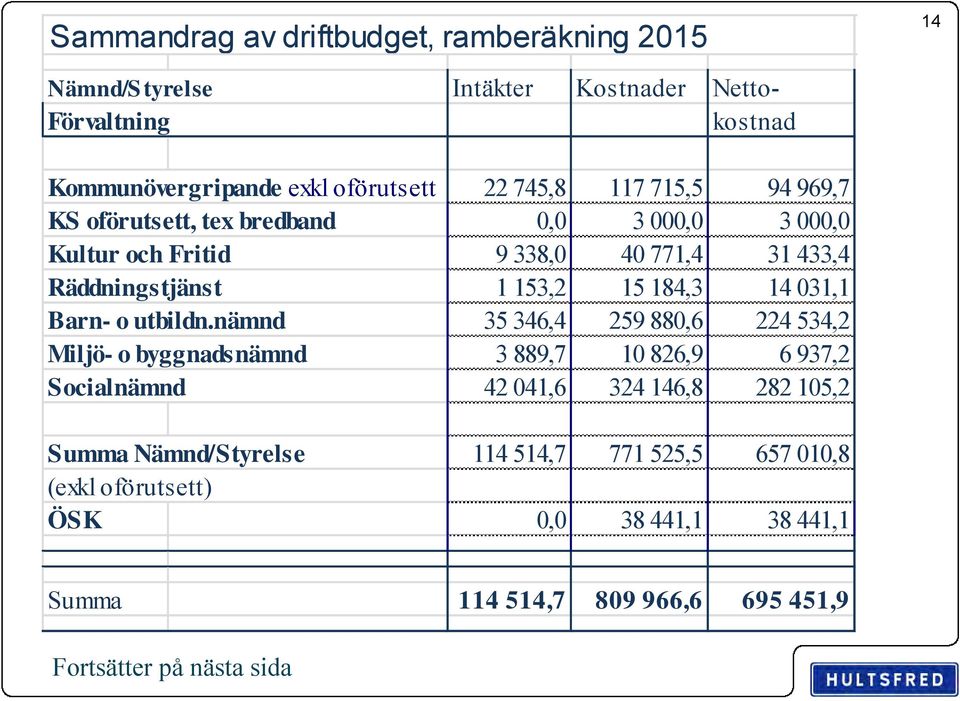 14 031,1 Barn- o utbildn.