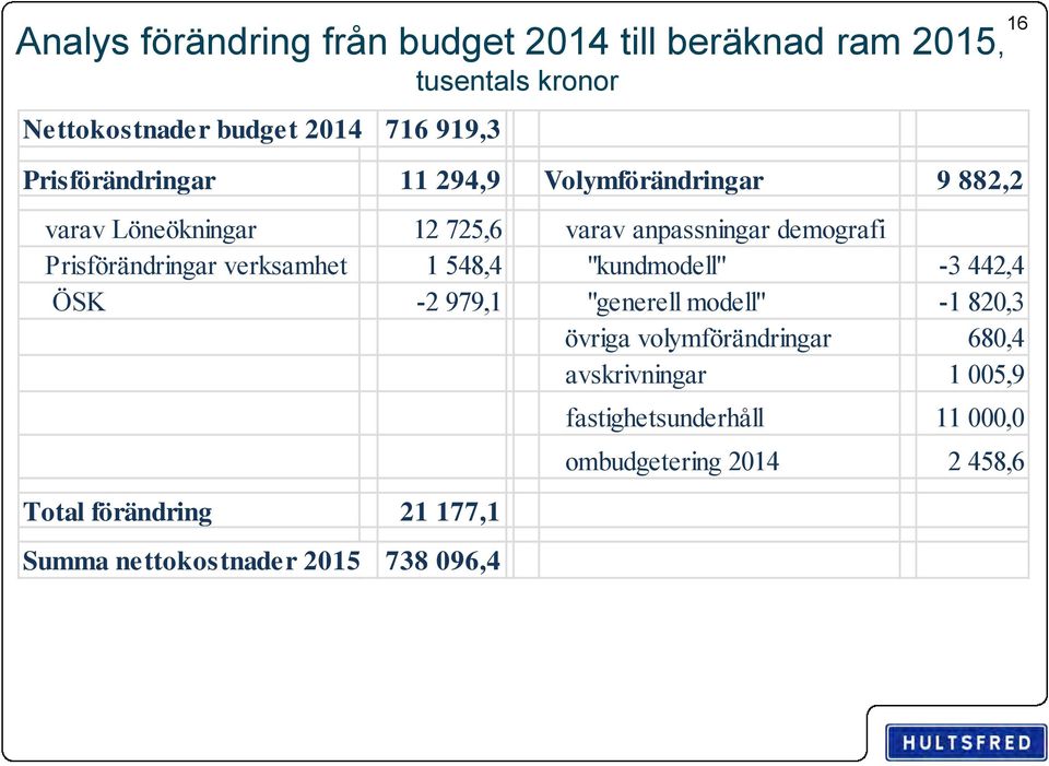 Prisförändringar verksamhet 1 548,4 "kundmodell" -3 442,4 ÖSK -2 979,1 "generell modell" -1 820,3 övriga volymförändringar