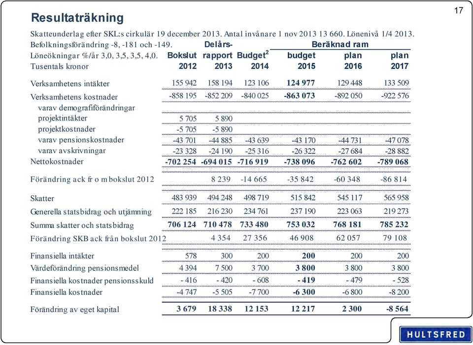 Bokslut rapport Budget 2 budget plan plan Tusentals kronor 2012 2013 2014 2015 2016 2017 17 Verksamhetens intäkter 155 942 158 194 123 106 124 977 129 448 133 509 Verksamhetens kostnader -858 195-852