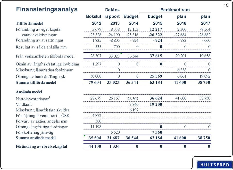 tillg mm 535 700 0 0 0 0 18 Från verksamheten tillförda medel 28 307 33 023 36 544 37 615 29 201 19 658 Öknin av långfr sk/statliga invbidrag 1 297 0 0 0 0 0 Minskning långristiga fordringar 0 6 338