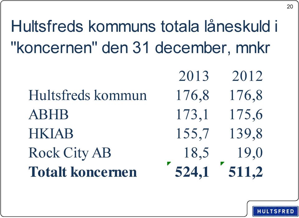 Hultsfreds kommun 176,8 176,8 ABHB 173,1 175,6