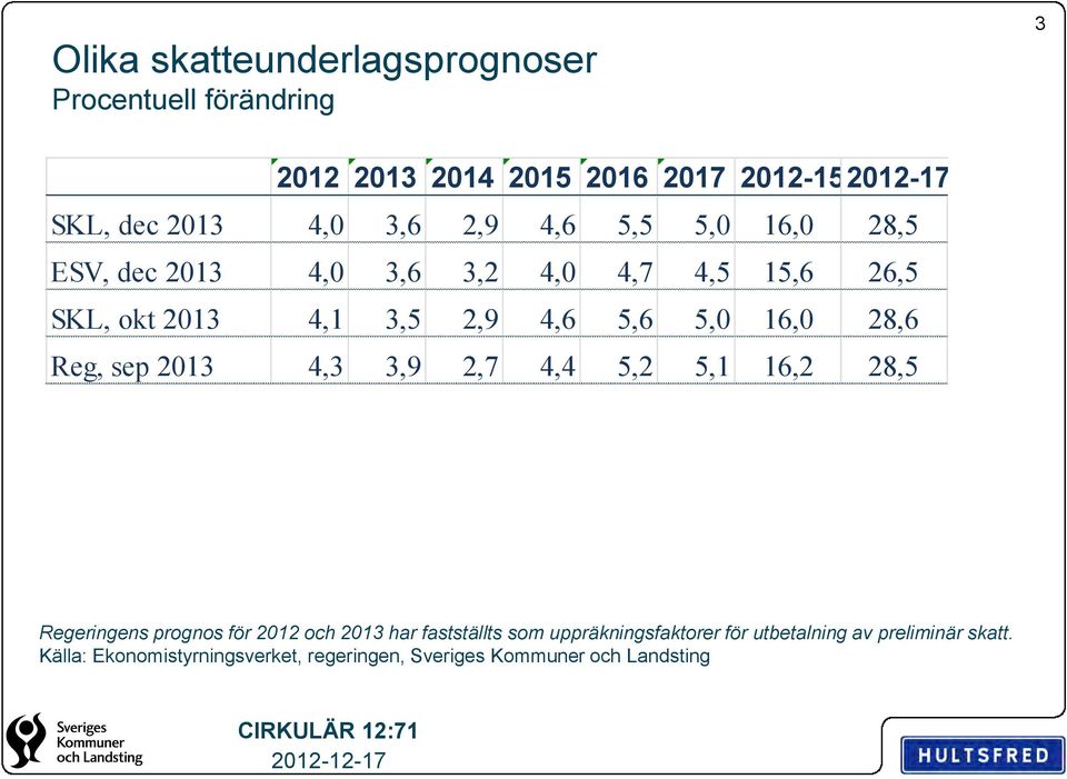 2013 4,3 3,9 2,7 4,4 5,2 5,1 16,2 28,5 Regeringens prognos för 2012 och 2013 har fastställts som uppräkningsfaktorer för