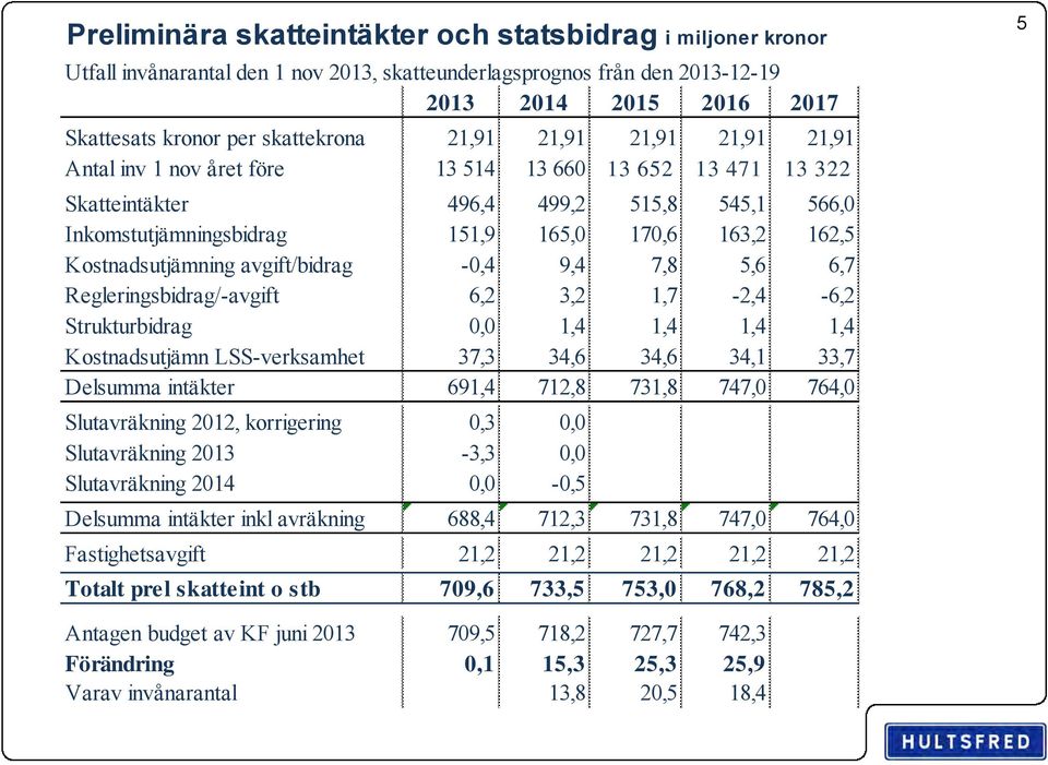 Kostnadsutjämning avgift/bidrag -0,4 9,4 7,8 5,6 6,7 Regleringsbidrag/-avgift 6,2 3,2 1,7-2,4-6,2 Strukturbidrag 0,0 1,4 1,4 1,4 1,4 Kostnadsutjämn LSS-verksamhet 37,3 34,6 34,6 34,1 33,7 Delsumma