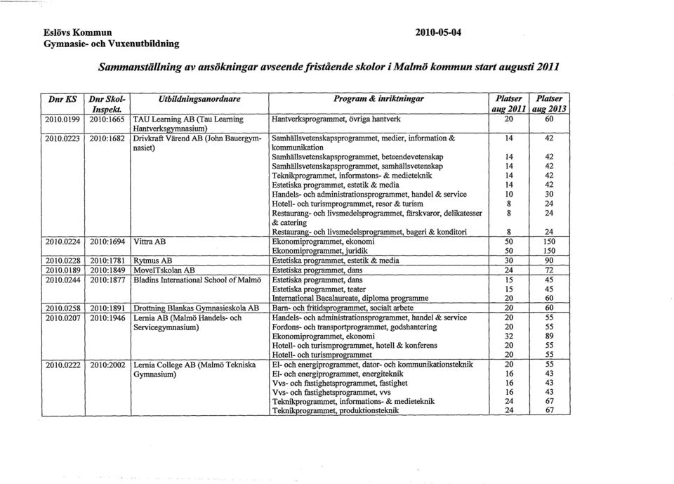 0223 2010:182 Drivkraft Värend AB (John Bauergymnasiet) Samhällsvetenskapsprogrammet, medier, information & 14 42 kommunikation Samhänsvetenskapsprogrammet, beteendevetenskap 14 42