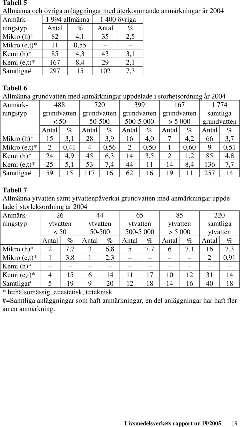 grundvatten 167 grundvatten 1 774 samtliga grundvatten < 50 50-500 500-5 000 > 5 000 Antal % Antal % Antal % Antal % Antal % Mikro (h)* 15 3,1 28 3,9 16 4,0 7 4,2 66 3,7 Mikro (e,t)* 2 0,41 4 0,56 2