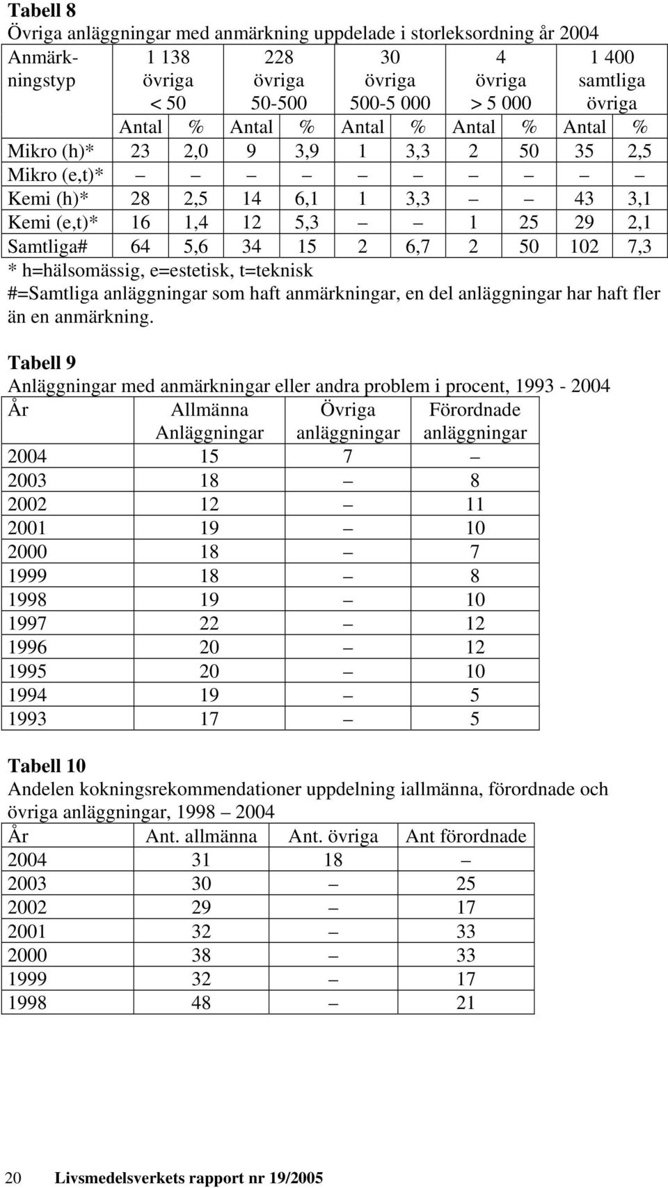 7,3 * h=hälsomässig, e=estetisk, t=teknisk #=Samtliga anläggningar som haft anmärkningar, en del anläggningar har haft fler än en anmärkning.