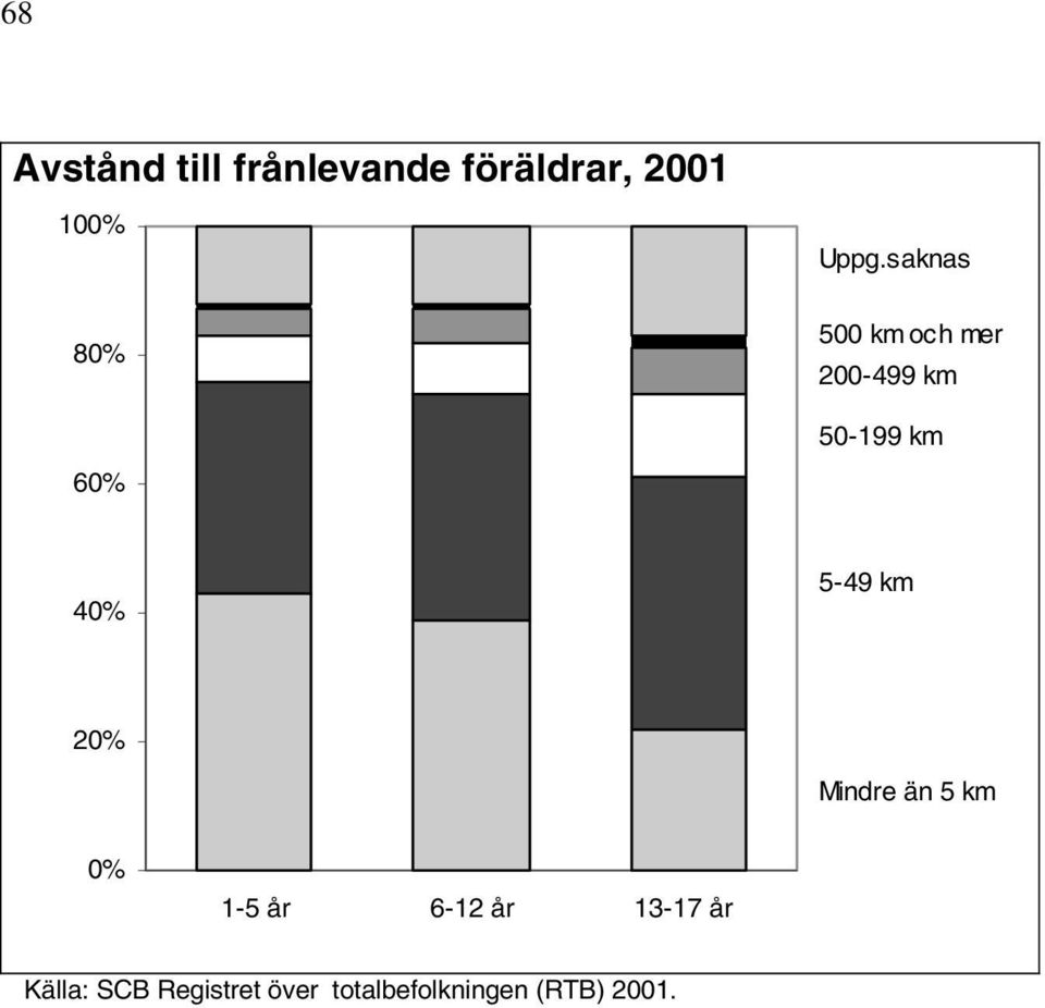 saknas 500 km och mer 200-499 km 50-199 km 40% 5-49 km