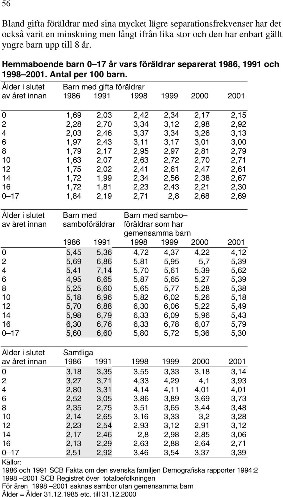 Ålder i slutet Barn med gifta föräldrar av året innan 1986 1991 1998 1999 2000 2001 0 1,69 2,03 2,42 2,34 2,17 2,15 2 2,28 2,70 3,34 3,12 2,98 2,92 4 2,03 2,46 3,37 3,34 3,26 3,13 6 1,97 2,43 3,11