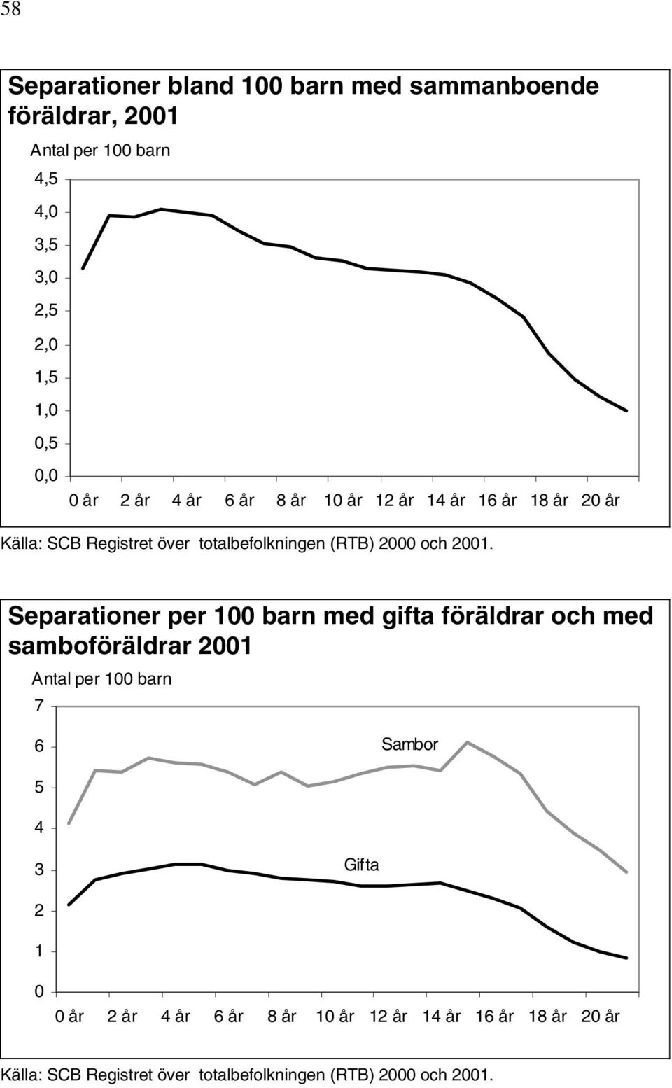 2001. Separationer per 100 barn med gifta föräldrar och med samboföräldrar 2001 Antal per 100 barn 7 6 Sambor 5 4 3 Gifta 2