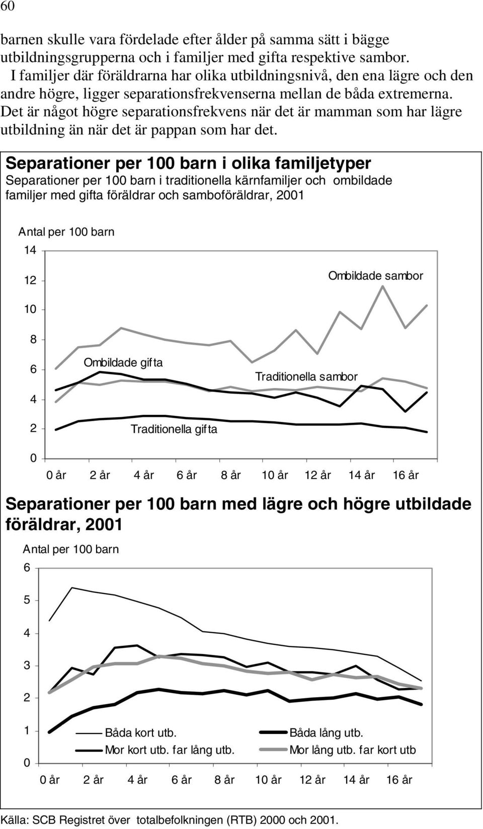 Det är något högre separationsfrekvens när det är mamman som har lägre utbildning än när det är pappan som har det.