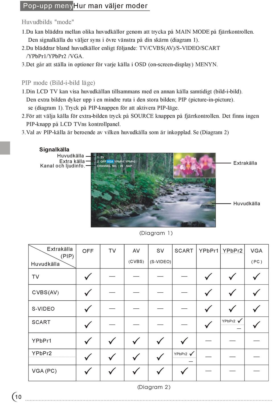 Det går att ställa in optioner för varje källa i OSD (on-screen-display) ENYN. PIP mode (ild-i-bild läge) 1.Din LCD TV kan visa huvudkällan tillsammans med en annan källa samtidigt (bild-i-bild).