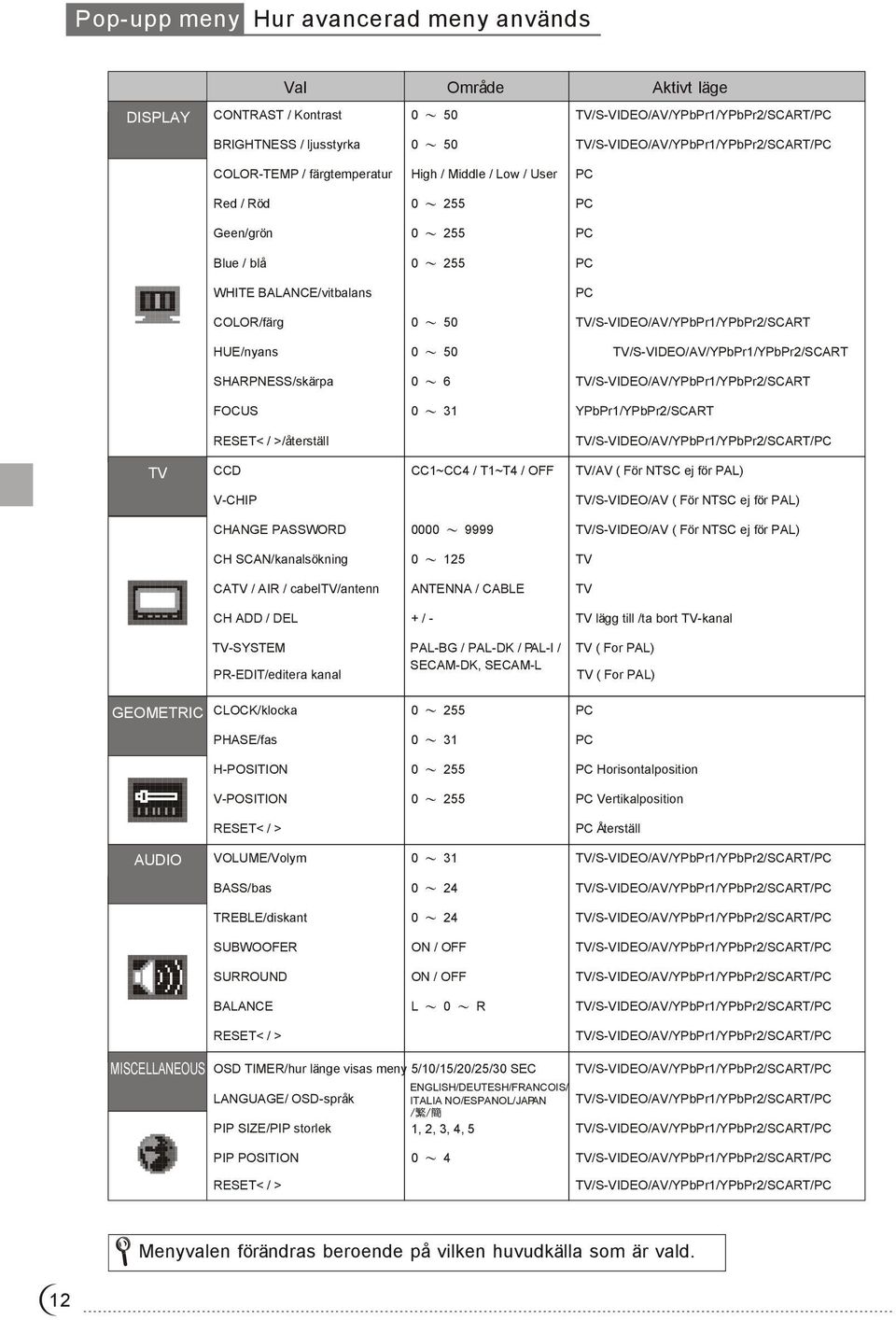 TV/S-VIDEO/AV/YPbPr1/YPbPr2/SCART FOCUS 0 31 YPbPr1/YPbPr2/SCART RESET< / >/återställ TV CCD CC1~CC4 / T1~T4 / OFF TV/AV ( För ej för ) V-CHIP TV/S-VIDEO/AV ( För ej för ) CHANGE PASSWORD 0000 9999