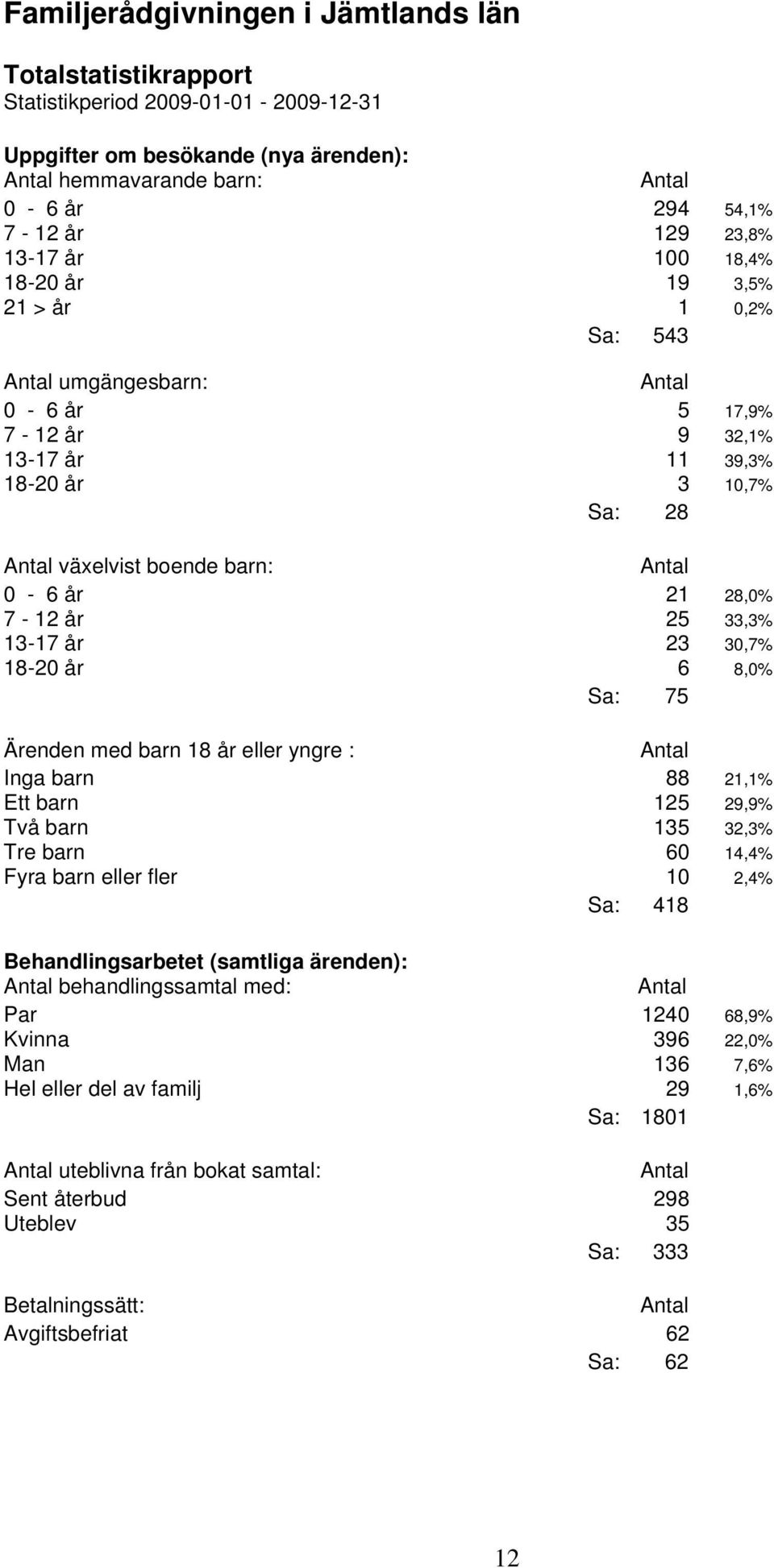 år 23 30,7% 18-20 år 6 8,0% Sa: 75 Ärenden med barn 18 år eller yngre : Inga barn 88 21,1% Ett barn 125 29,9% Två barn 135 32,3% Tre barn 60 14,4% Fyra barn eller fler 10 2,4% Sa: 418