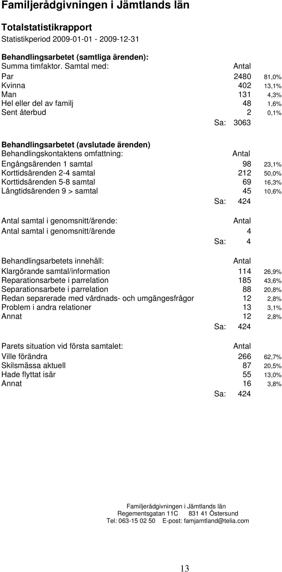 Engångsärenden 1 samtal 98 23,1% Korttidsärenden 2-4 samtal 212 50,0% Korttidsärenden 5-8 samtal 69 16,3% Långtidsärenden 9 > samtal 45 10,6% Sa: 424 samtal i genomsnitt/ärende: samtal i