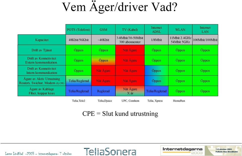 4GHz 54Mbit 5GHz 00Mbit/00Mbit Drift av Tjänst Drift av Konnetivitet Extern kommunikation Drift av Konnetivitet Intern kommunikation Ägare av