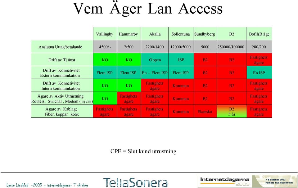 Flera ISP Flera ISP B B En ISP Drift av Konnetivitet Intern kommunikation Kommun B B Ägare av Aktiv Utrustning Routers, Swichar, Modem