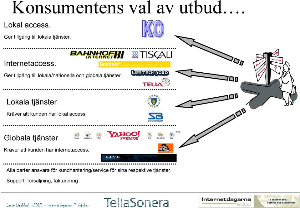 Lokala tjänster Kräver att kunden har lokal access.