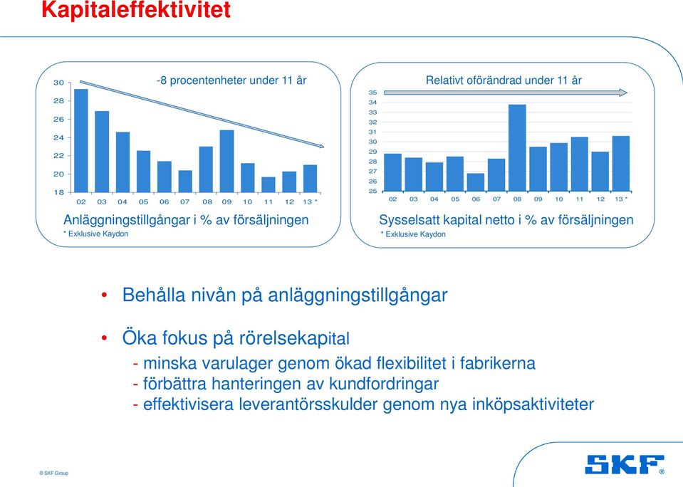Exklusive Kaydon Sysselsatt kapital netto i % av försäljningen Behålla nivån på anläggningstillgångar Öka fokus på rörelsekapital - minska