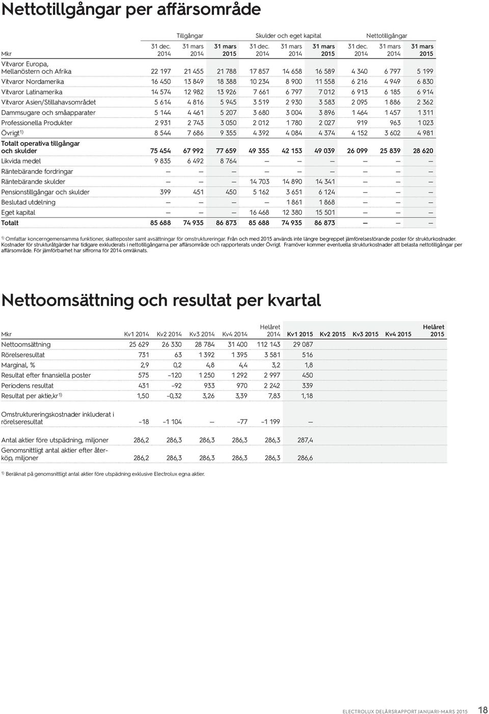 83 Vitvaror Latinamerika 14 574 12 982 13 926 7 661 6 797 7 12 6 913 6 185 6 914 Vitvaror Asien/Stillahavsområdet 5 614 4 816 5 945 3 519 2 93 3 583 2 95 1 886 2 362 Dammsugare och småapparater 5 144
