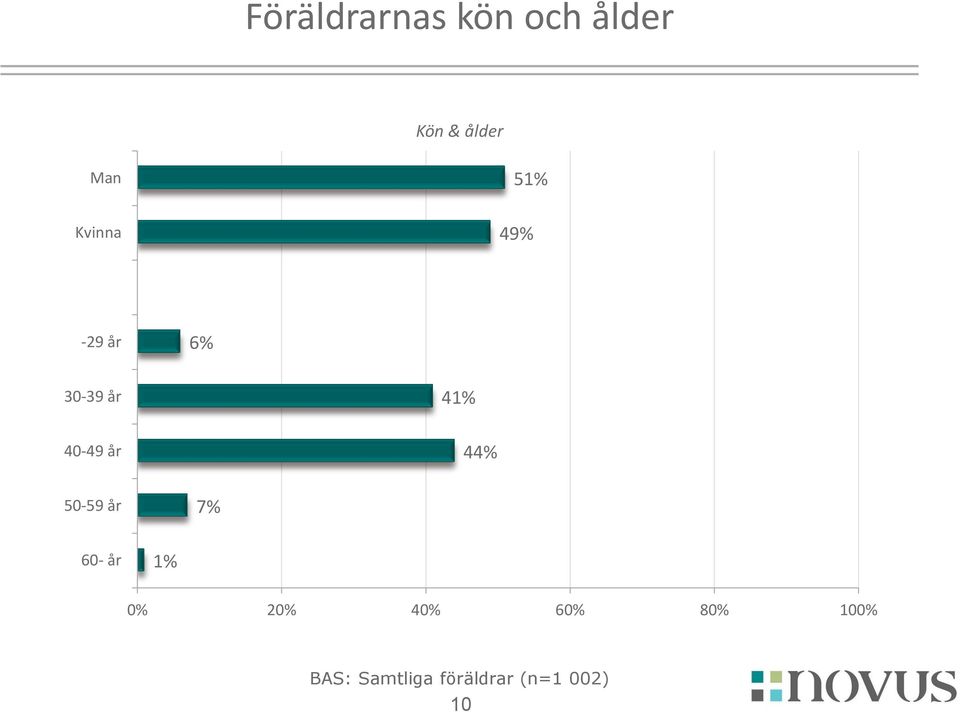 30-39 år 40-49 år 41% 44% 50-59 år 7%