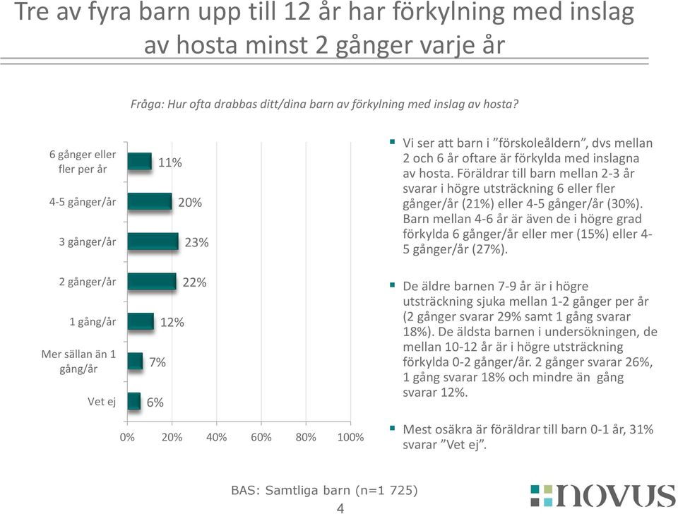 förkylda med inslagna av hosta. Föräldrar till barn mellan 2-3 år svarar i högre utsträckning 6 eller fler gånger/år (21%) eller 4-5 gånger/år (30%).