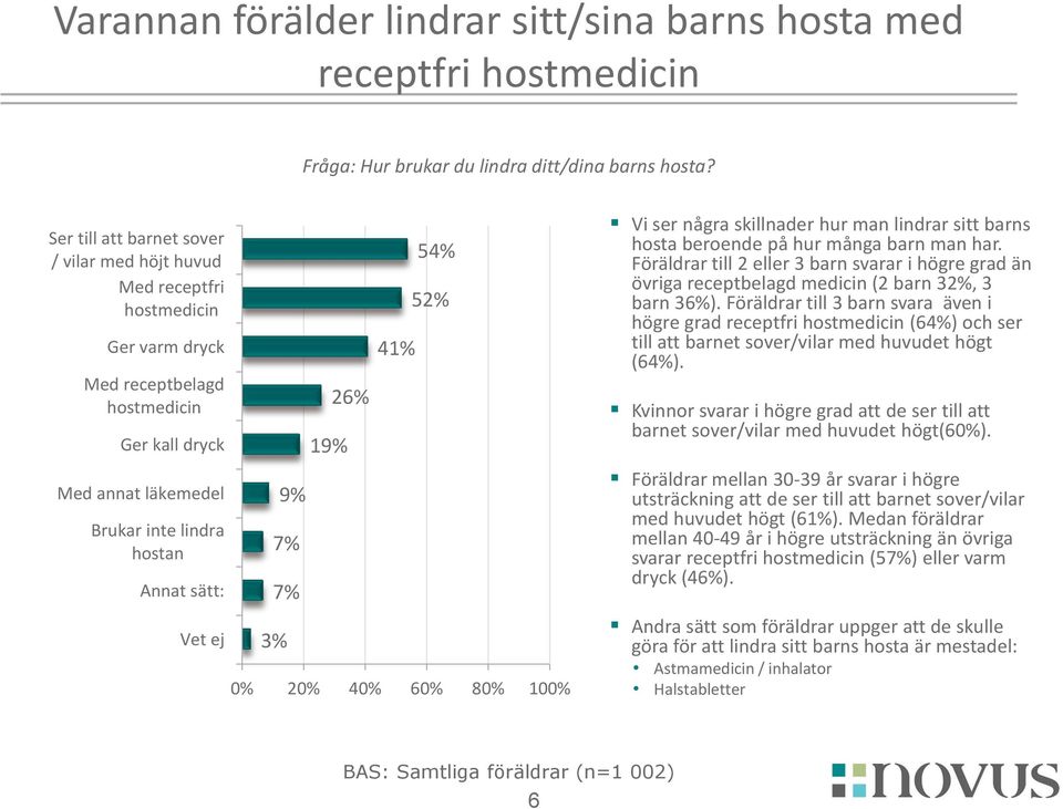 9% 7% 7% 3% 19% 26% 41% 54% 52% Vi ser några skillnader hur man lindrar sitt barns hosta beroende på hur många barn man har.