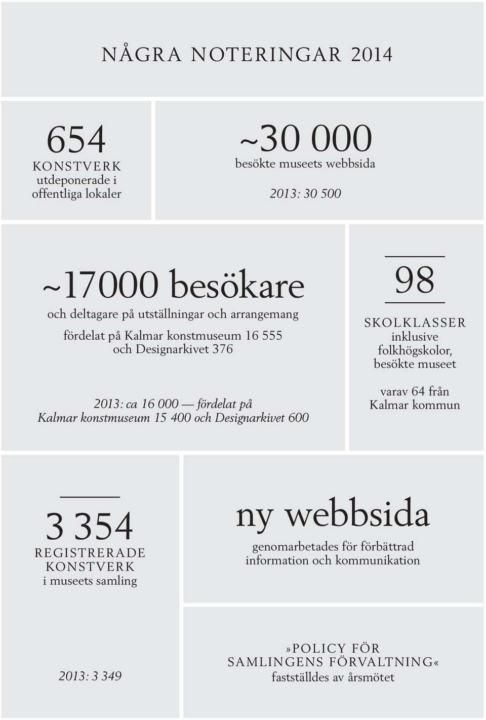 och Designarkivet 600 98 SKOLKLASSER inklusive folkhögskolor, besökte museet varav 64 från Kalmar kommun 3 354 REGISTRERADE KONSTVERK i museets