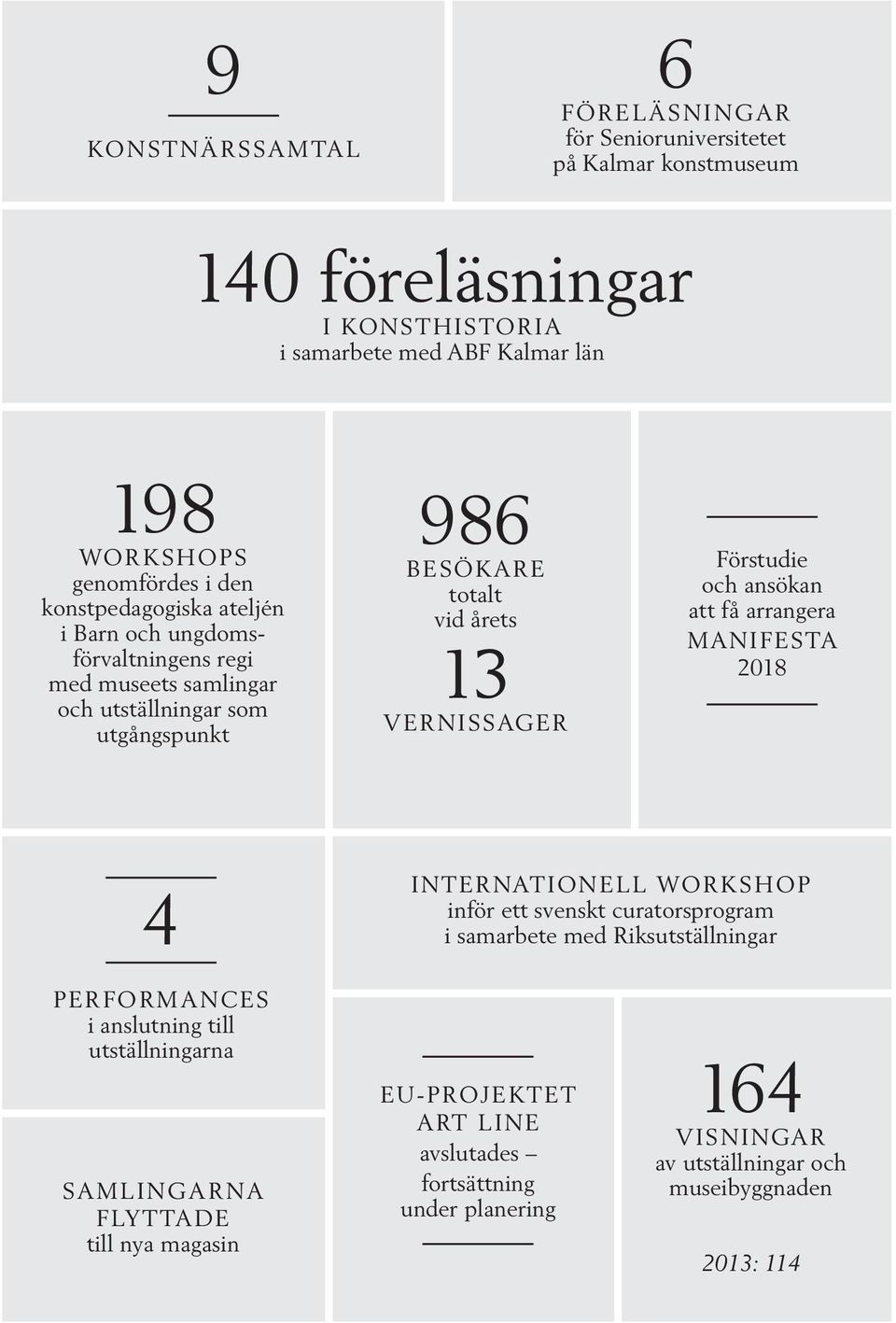 Förstudie och ansökan att få arrangera MANIFESTA 2018 4 INTERNATIONELL WORKSHOP inför ett svenskt curatorsprogram i samarbete med Riksutställningar PERFORMANCES i anslutning