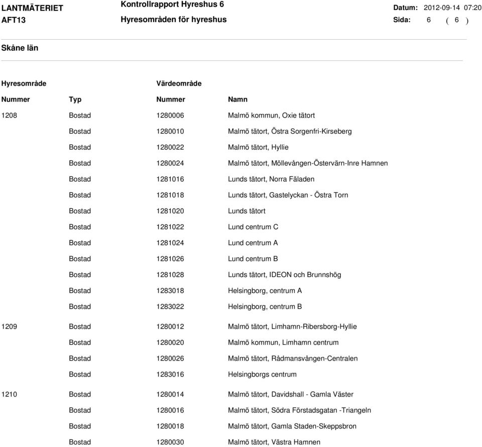 tätort, IDEON och Brunnshög 1283018 Helsingborg, centrum A 1283022 Helsingborg, centrum B 1209 1280012 Malmö tätort, Limhamn-Ribersborg-Hyllie 1280020 Malmö kommun, Limhamn centrum 1280026 Malmö