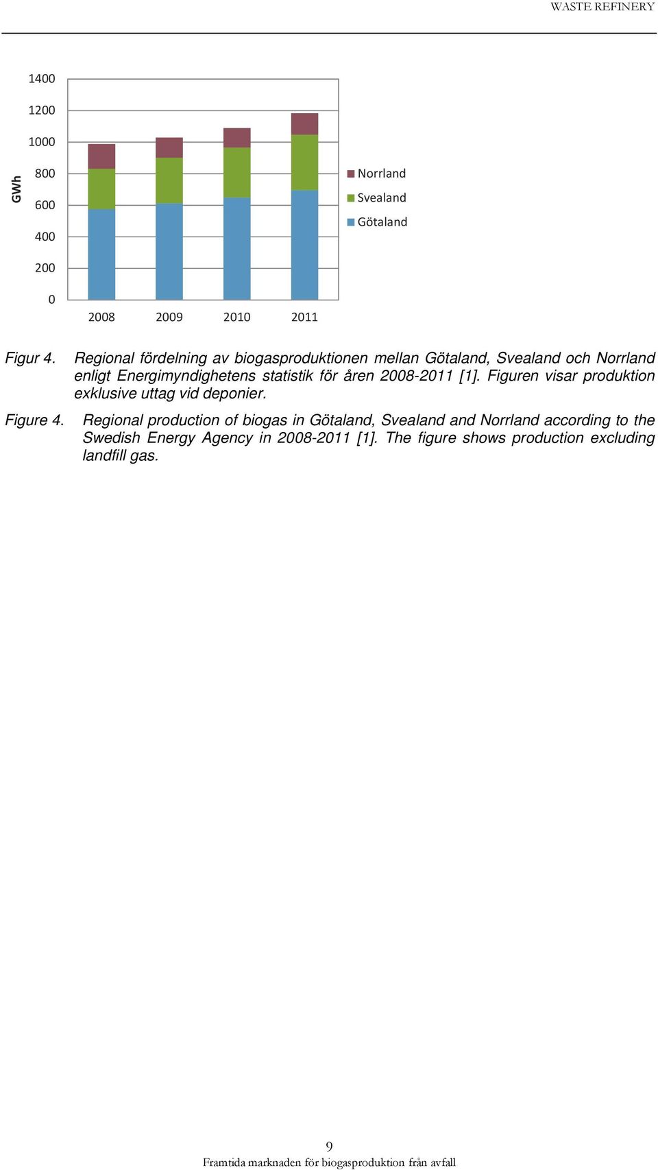Energimyndighetens statistik för åren 2008-2011 [1]. Figuren visar produktion exklusive uttag vid deponier.