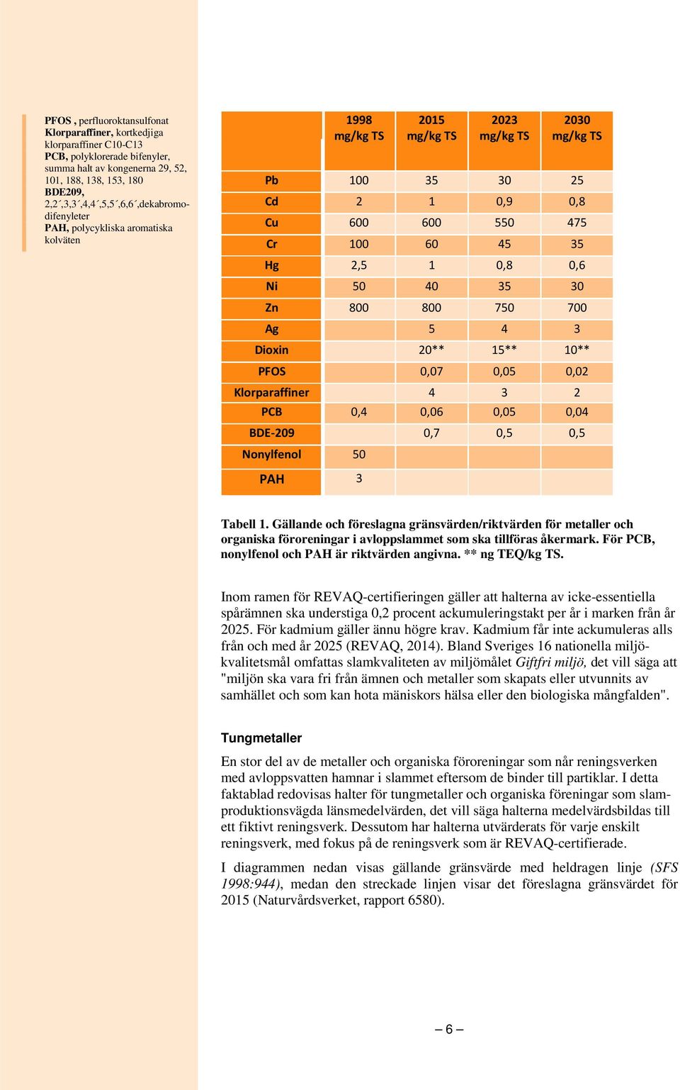 Nonylfenol PAH Tabell. Gällande och föreslagna gränsvärden/riktvärden för metaller och organiska föroreningar i avloppslammet som ska tillföras åkermark.