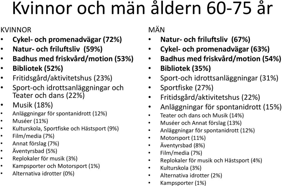 (5%) Replokaler för musik (3%) Kampsporter och Motorsport (1%) Alternativa idrotter (0%) MÄN Natur- och friluftsliv (67%) Cykel- och promenadvägar (63%) Badhus med friskvård/motion (54%) Bibliotek