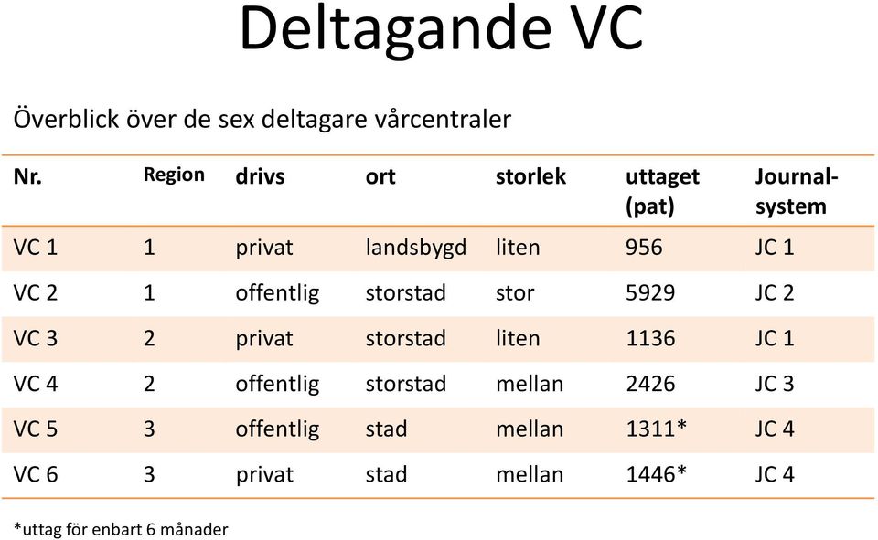 storstad stor 5929 JC 2 VC 3 2 privat storstad liten 1136 JC 1 VC 4 2 offentlig storstad mellan