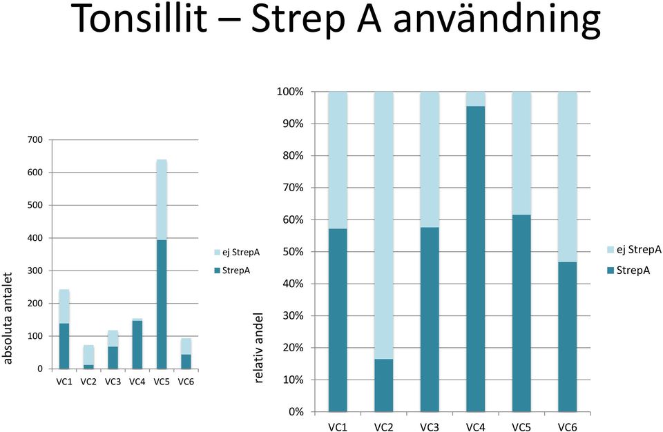 VC3 VC4 VC5 VC6 ej StrepA StrepA relativ andel 50%