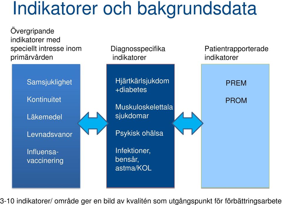 Levnadsvanor Influensavaccinering Hjärtkärlsjukdom +diabetes Muskuloskelettala sjukdomar Psykisk ohälsa