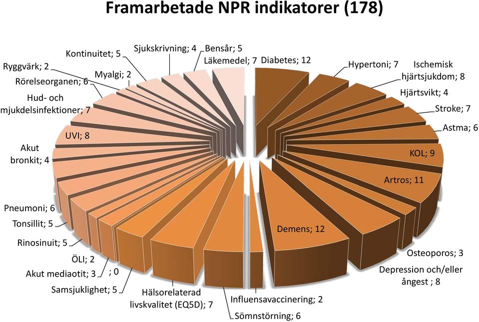 bronkit; 4 UVI; 8 KOL; 9 Astma; 6 Artros; 11 Pneumoni; 6 Tonsillit; 5 Demens; 12 Rinosinuit; 5 ÖLI; 2 Akut mediaotit; 3 ; 0