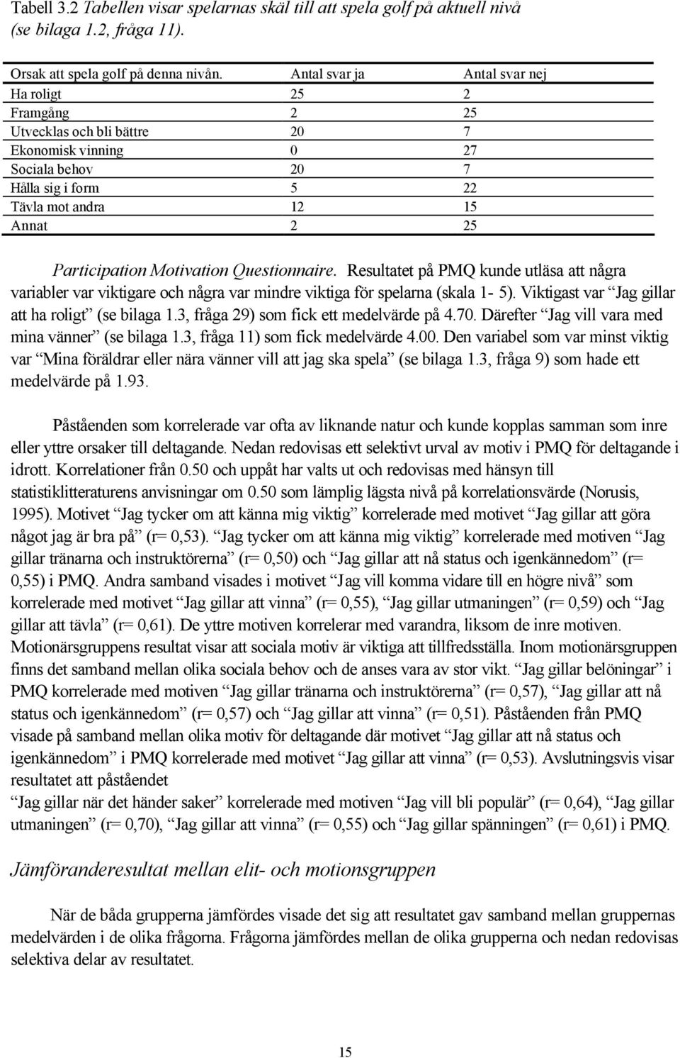 Motivation Questionnaire. Resultatet på PMQ kunde utläsa att några variabler var viktigare och några var mindre viktiga för spelarna (skala 1-5). Viktigast var Jag gillar att ha roligt (se bilaga 1.