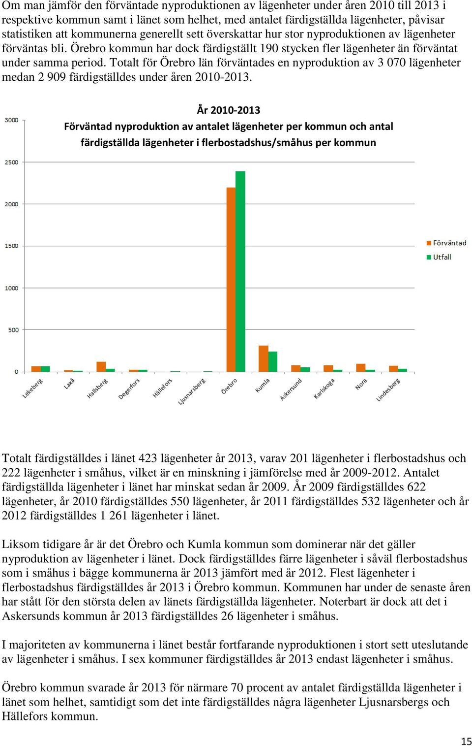 Totalt för Örebro län förväntades en nyproduktion av 3 070 lägenheter medan 2 909 färdigställdes under åren 2010-2013.