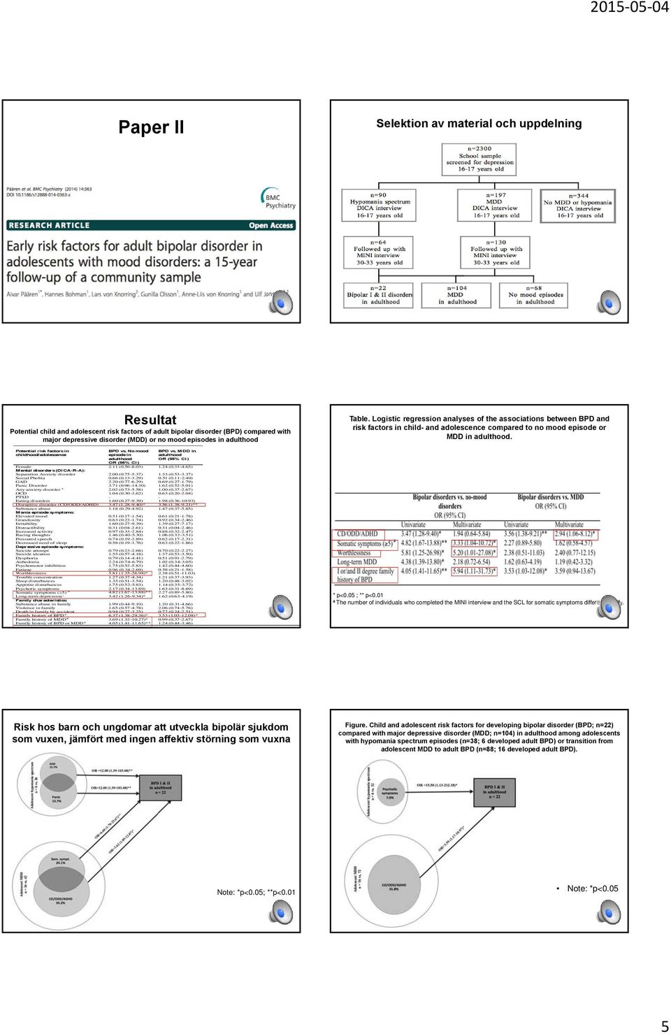 Potential risk factors in BPD vs. No mood BPD vs. MDD in childhood/adolescence episode in adulthood adulthood OR (95% CI) OR (95% CI) Female 2.11 (0.56-8.03) 1.24 (0.33-4.