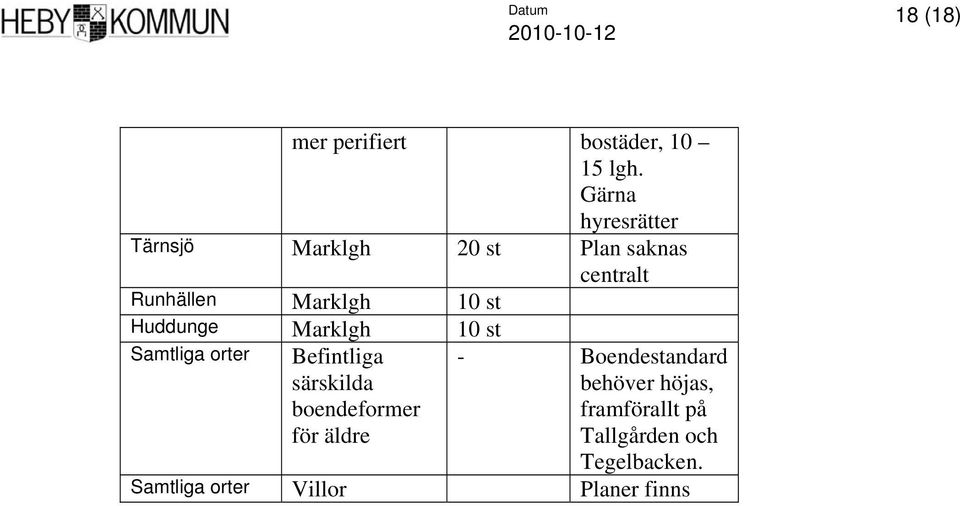st Huddunge Marklgh 10 st Samtliga orter Befintliga särskilda boendeformer för
