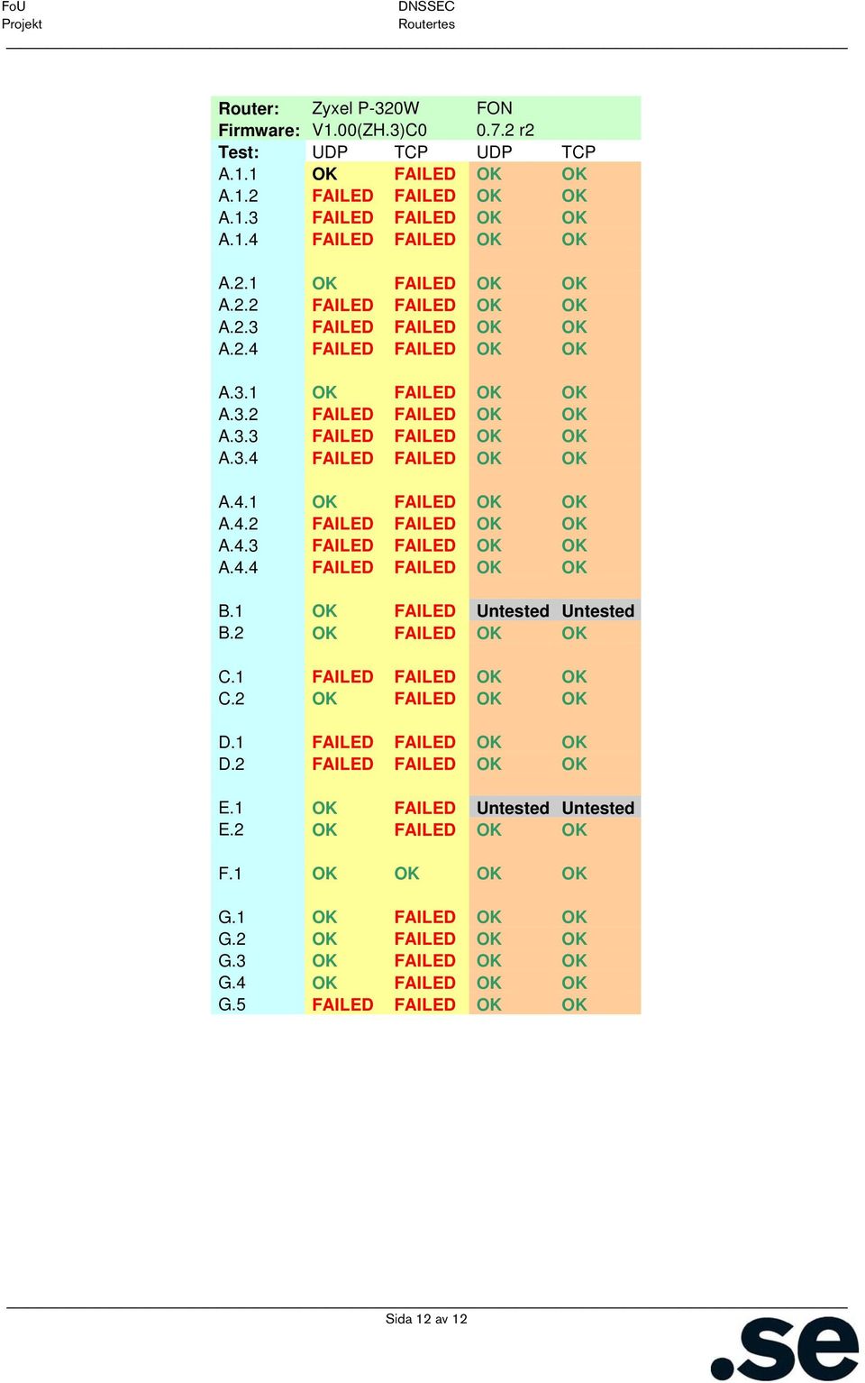 1 OK OK OK OK G.1 OK FAILED OK OK G.2 OK FAILED OK OK G.3 OK FAILED OK OK G.4 OK FAILED OK OK G.5 FAILED FAILED OK OK Sida 12 av 12