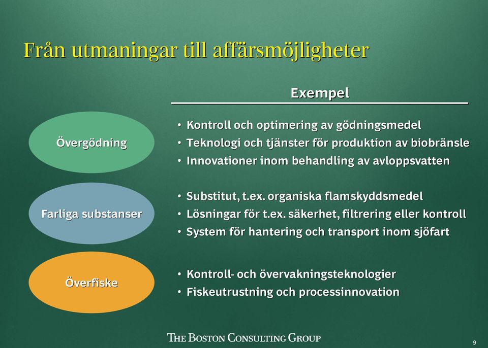 organiska flamskyddsmedel Lösningar för t.ex.