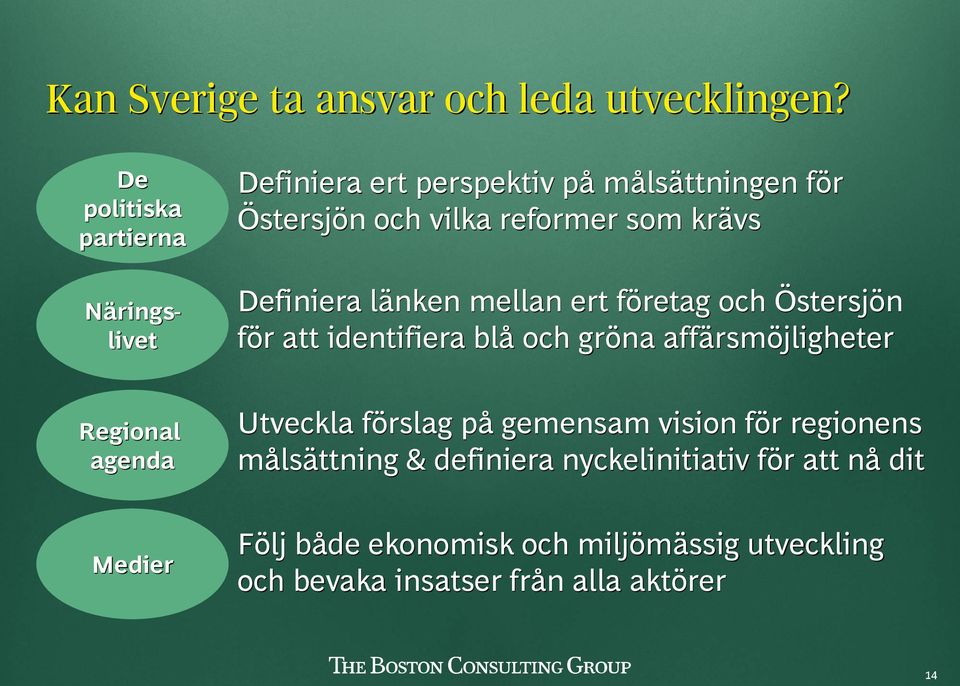 reformer som krävs Definiera länken mellan ert företag och Östersjön för att identifiera blå och gröna affärsmöjligheter Utveckla