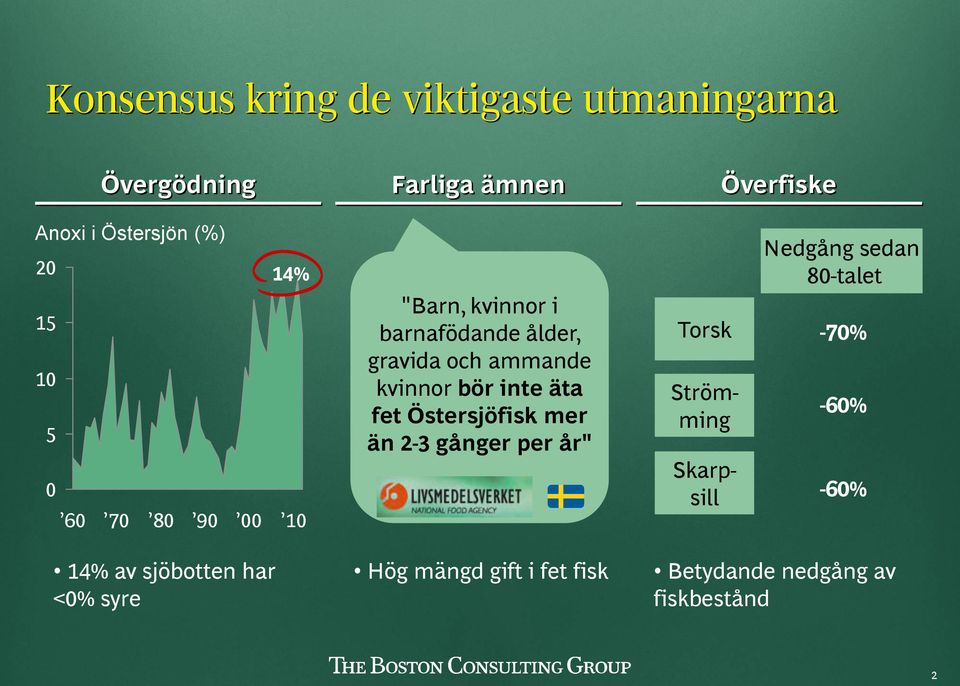 Östersjöfisk mer än 2-3 gånger per år" Torsk Strömming Skarpsill Nedgång sedan 80-talet -70% -60% -60% 14% av