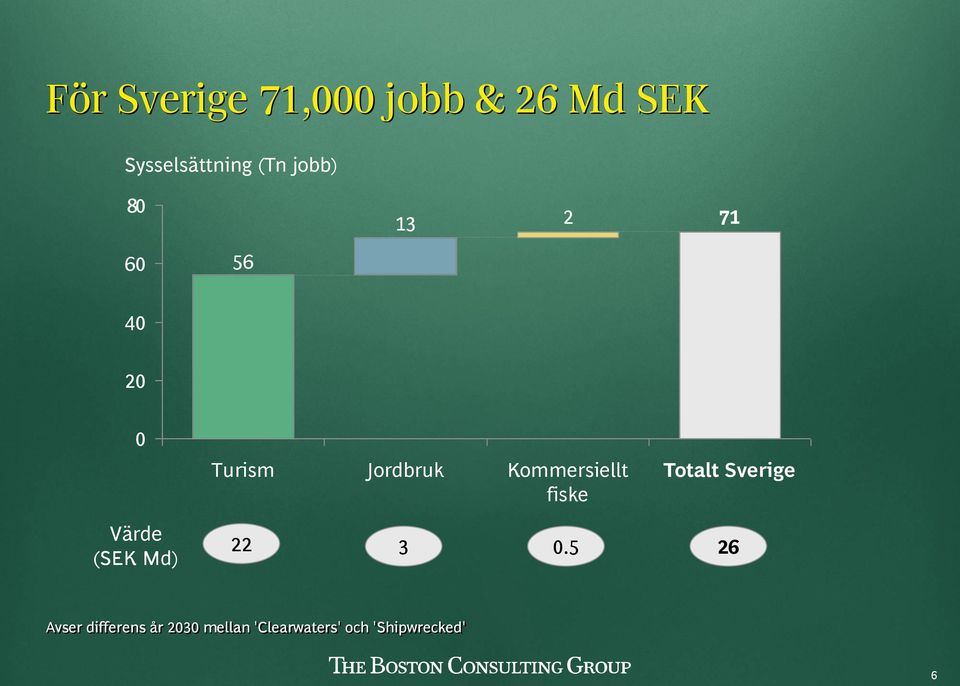 Sverige Värde (SEK Md) 22 3 0.