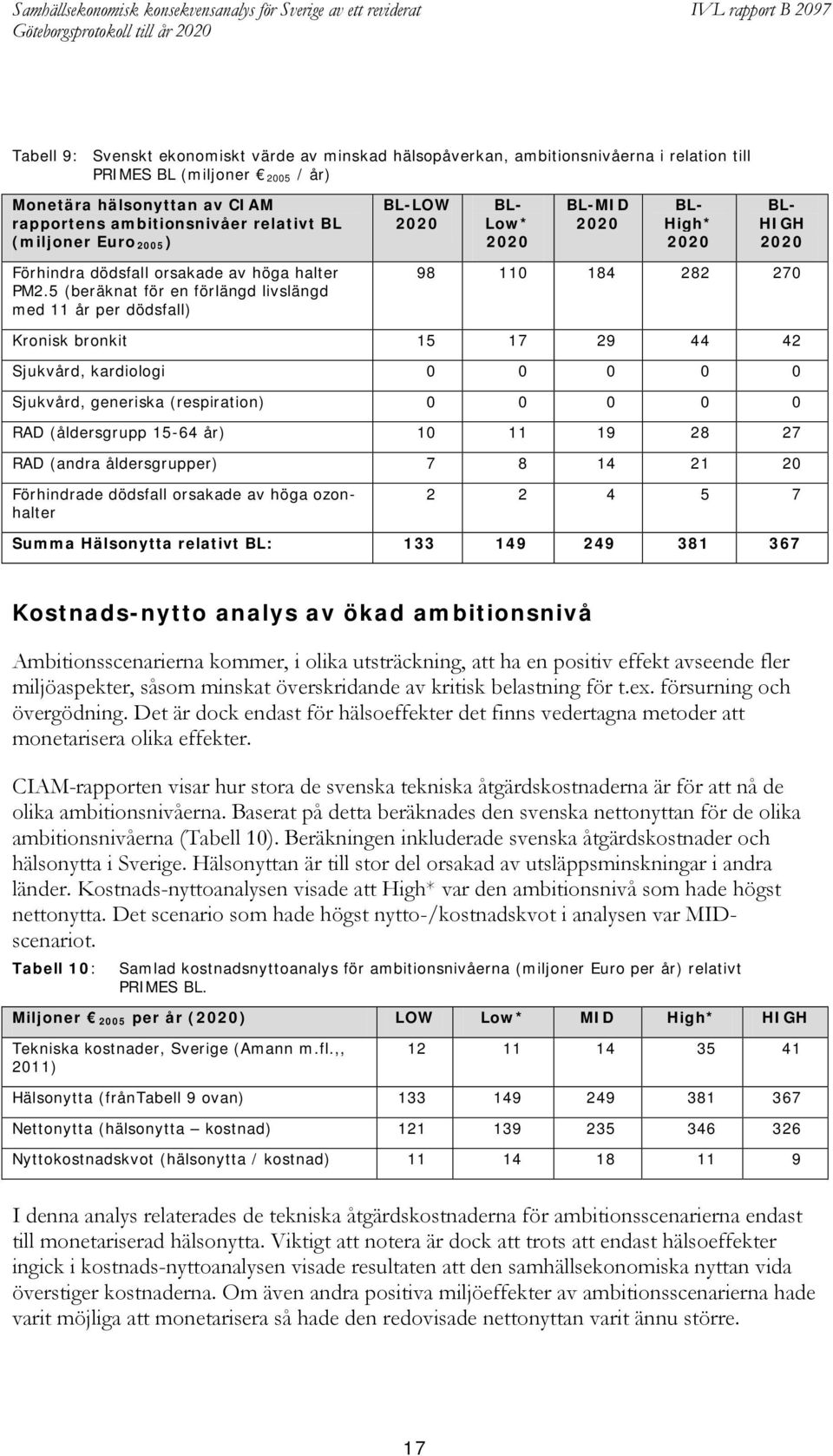 5 (beräknat för en förlängd livslängd med 11 år per dödsfall) 98 110 184 282 270 Kronisk bronkit 15 17 29 44 42 Sjukvård, kardiologi 0 0 0 0 0 Sjukvård, generiska (respiration) 0 0 0 0 0 RAD