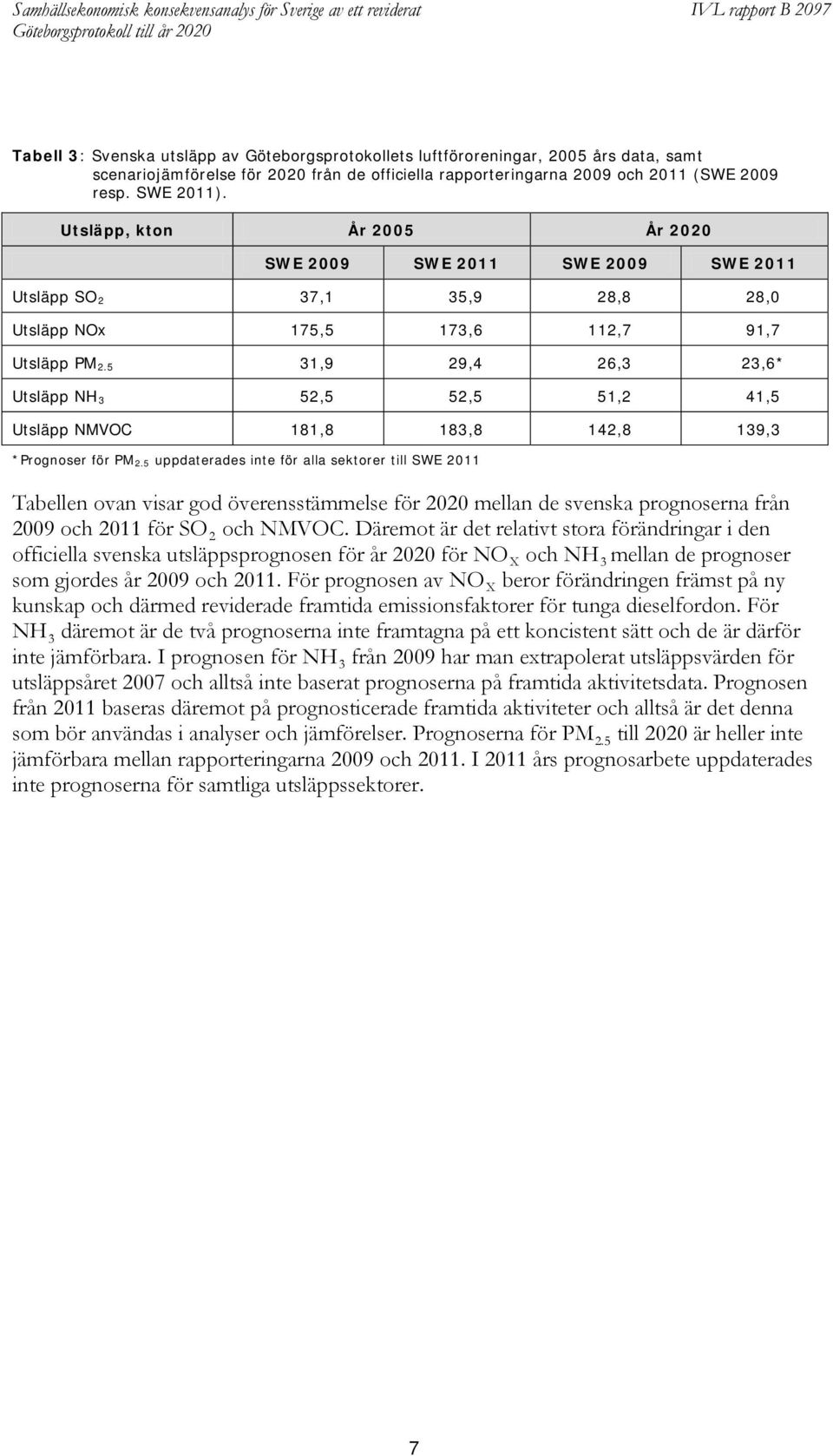 5 31,9 29,4 26,3 23,6* Utsläpp NH 3 52,5 52,5 51,2 41,5 Utsläpp NMVOC 181,8 183,8 142,8 139,3 *Prognoser för PM 2.