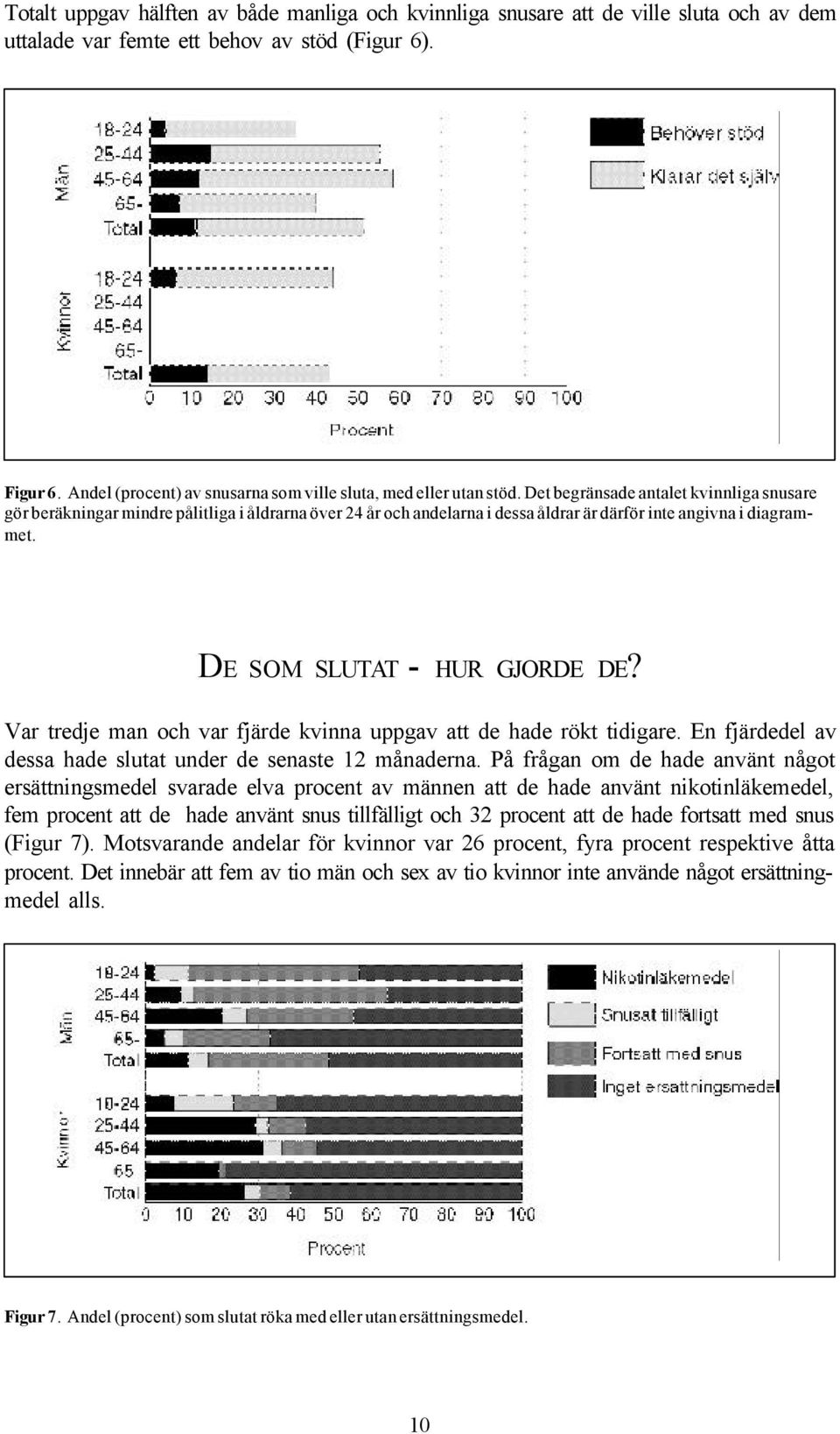 Det begränsade antalet kvinnliga snusare gör beräkningar mindre pålitliga i åldrarna över 24 år och andelarna i dessa åldrar är därför inte angivna i diagrammet. DE SOM SLUTAT - HUR GJORDE DE?